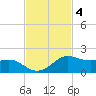 Texas City tide chart for Tuesday, November 4, 2025