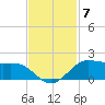 Texas City tide chart for Friday, November 7, 2025