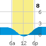 Texas City tide chart for Saturday, November 8, 2025