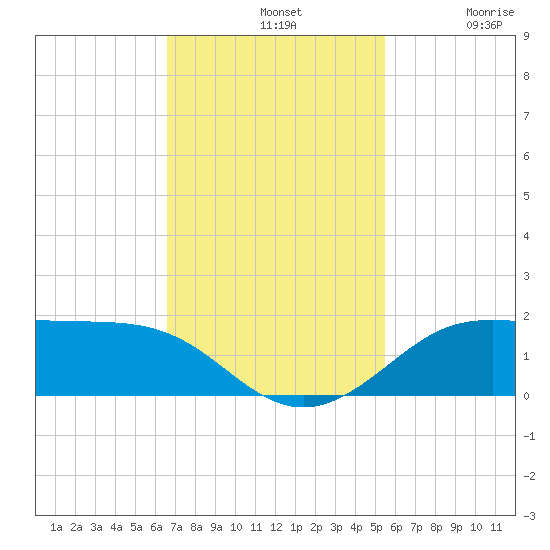 Texas City tide chart for Sunday, November 9, 2025