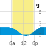Texas City tide chart for Sunday, November 9, 2025