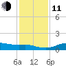 Texas City tide chart for Thursday, December 11, 2025