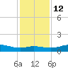 Texas City tide chart for Friday, December 12, 2025