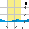 Texas City tide chart for Saturday, December 13, 2025