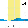 Texas City tide chart for Sunday, December 14, 2025