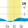 Texas City tide chart for Tuesday, December 16, 2025