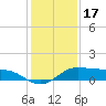 Texas City tide chart for Wednesday, December 17, 2025
