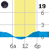 Texas City tide chart for Friday, December 19, 2025