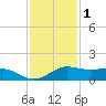 Texas City tide chart for Monday, December 1, 2025