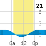 Texas City tide chart for Sunday, December 21, 2025