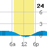 Texas City tide chart for Wednesday, December 24, 2025