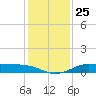 Texas City tide chart for Thursday, December 25, 2025