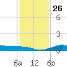 Texas City tide chart for Friday, December 26, 2025