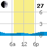 Texas City tide chart for Saturday, December 27, 2025