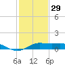 Texas City tide chart for Monday, December 29, 2025