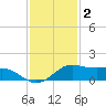 Texas City tide chart for Tuesday, December 2, 2025