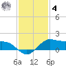 Texas City tide chart for Thursday, December 4, 2025