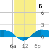 Texas City tide chart for Saturday, December 6, 2025