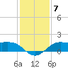 Texas City tide chart for Sunday, December 7, 2025