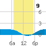 Texas City tide chart for Tuesday, December 9, 2025