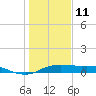 Texas City tide chart for Sunday, January 11, 2026