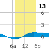 Texas City tide chart for Tuesday, January 13, 2026
