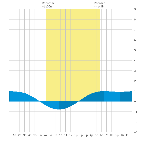 Texas City tide chart for Saturday, January 17, 2026