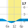 Texas City tide chart for Saturday, January 17, 2026