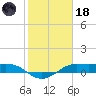 Texas City tide chart for Sunday, January 18, 2026