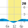 Texas City tide chart for Tuesday, January 20, 2026