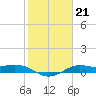 Texas City tide chart for Wednesday, January 21, 2026