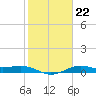 Texas City tide chart for Thursday, January 22, 2026