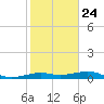 Texas City tide chart for Saturday, January 24, 2026