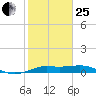 Texas City tide chart for Sunday, January 25, 2026