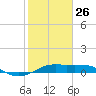 Texas City tide chart for Monday, January 26, 2026