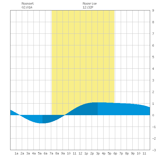 Texas City tide chart for Tuesday, January 27, 2026