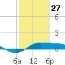 Texas City tide chart for Tuesday, January 27, 2026