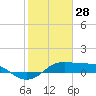 Texas City tide chart for Wednesday, January 28, 2026