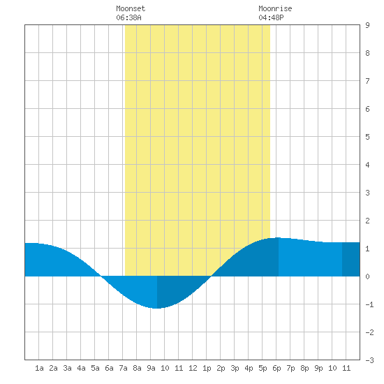 Texas City tide chart for Friday, January 2, 2026