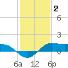 Texas City tide chart for Friday, January 2, 2026