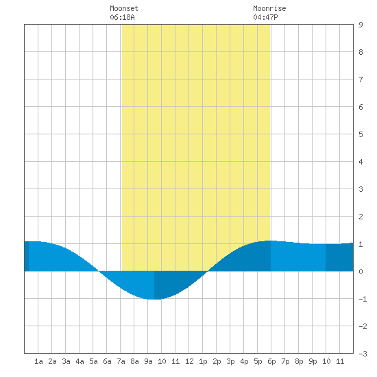 Texas City tide chart for Saturday, January 31, 2026