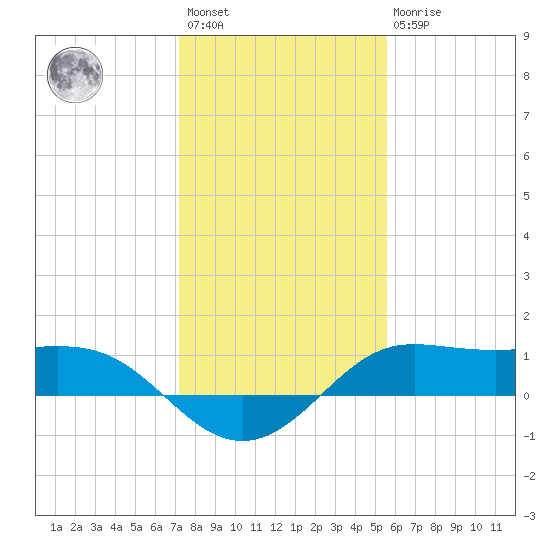 Texas City tide chart for Saturday, January 3, 2026