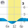 Texas City tide chart for Saturday, January 3, 2026