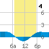 Texas City tide chart for Sunday, January 4, 2026