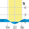 Texas City tide chart for Monday, January 5, 2026