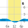 Texas City tide chart for Tuesday, January 6, 2026