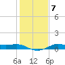 Texas City tide chart for Wednesday, January 7, 2026