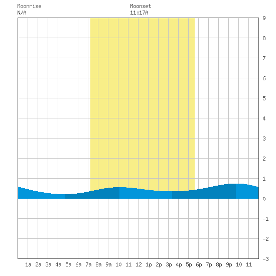 Texas City tide chart for Friday, January 9, 2026