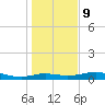 Texas City tide chart for Friday, January 9, 2026