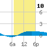 Texas City tide chart for Tuesday, February 10, 2026